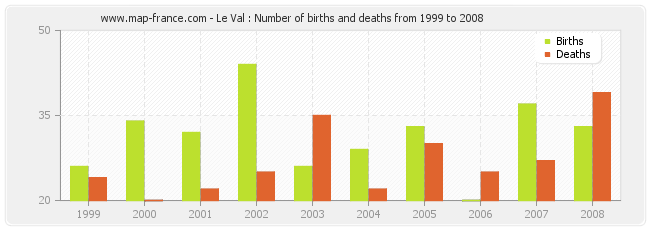 Le Val : Number of births and deaths from 1999 to 2008